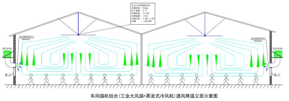 车间扇机组合(工业大风扇+蒸发式冷风机)通风降温立面示意图